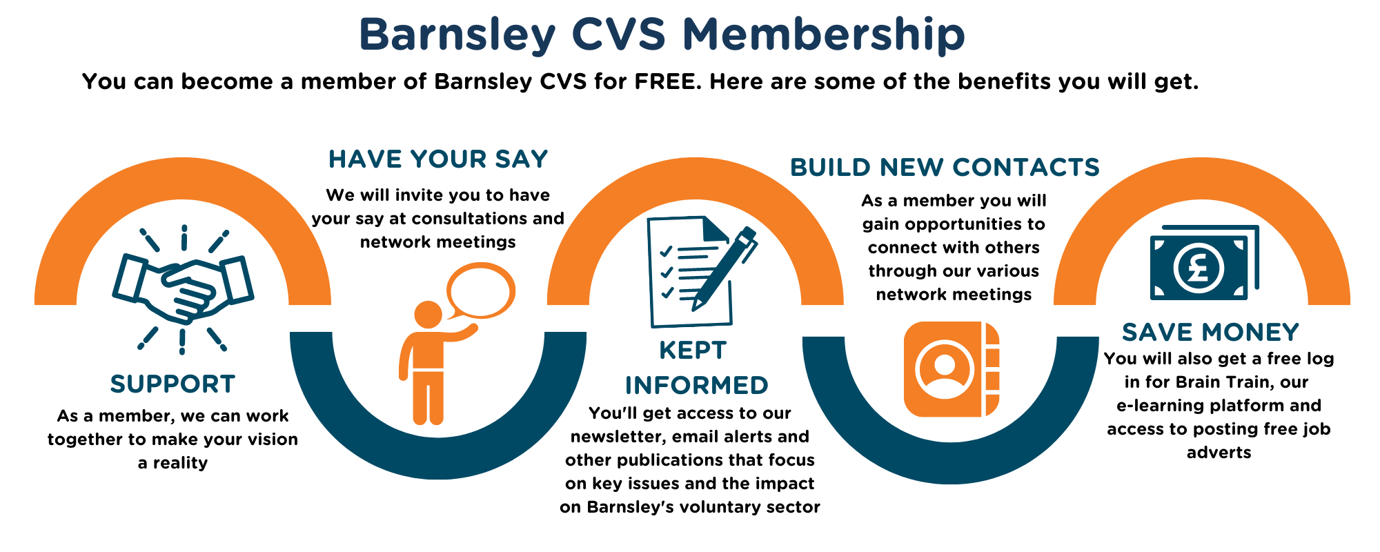 Barnsley CVS Membership Details